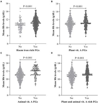 Dietary micronutrients intake and its effect on haemoglobin levels of pregnant women for clinic visit in the Mount Cameroon health area: a cross-sectional study